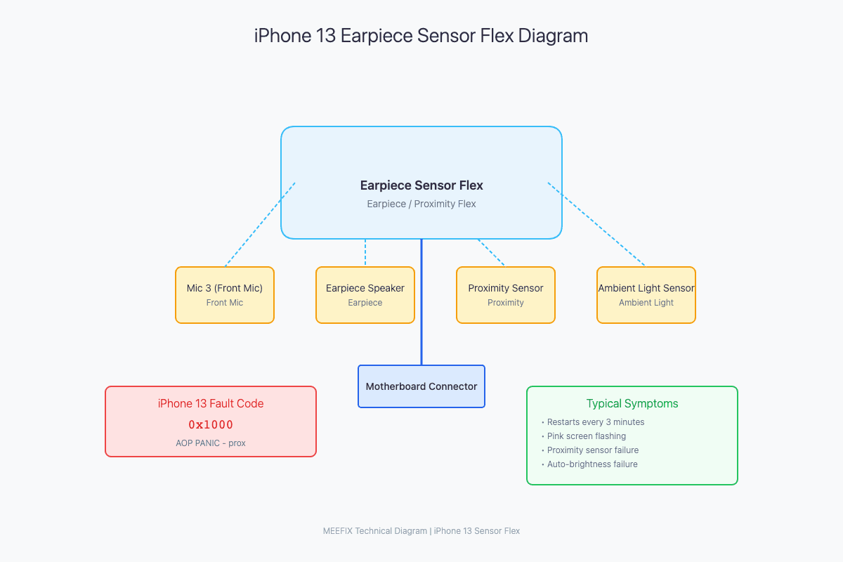 iPhone 13 Earpiece and Proximity Sensor motherboard flex cable connection diagram