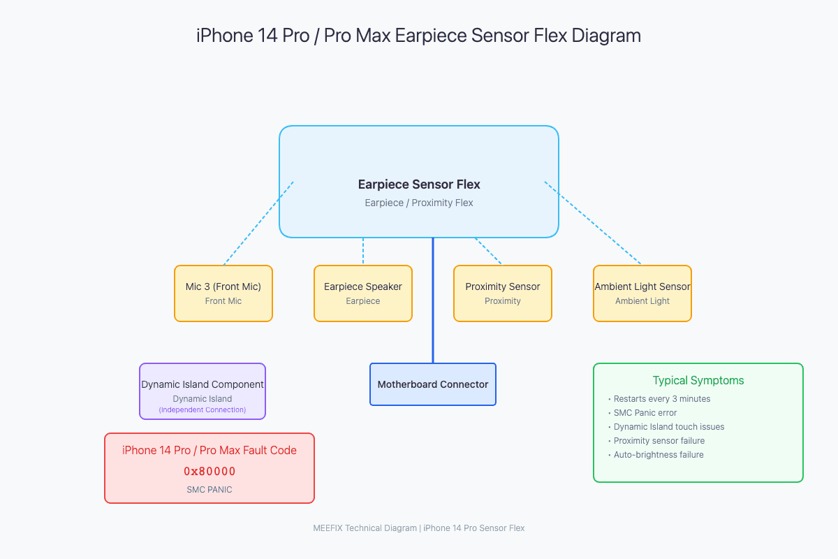 iPhone 14 Pro Motherboard and Dynamic Island Sensor Connection Diagram