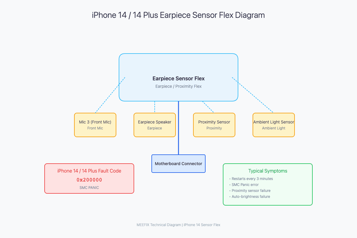 iPhone 14 Motherboard and Earpiece Sensor Flex Connection Diagram